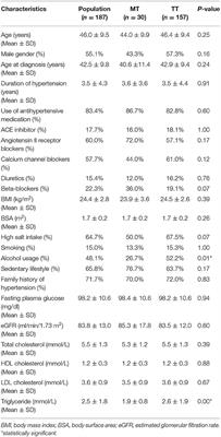 Association Between AGT M235T and Left Ventricular Mass in Vietnamese Patients Diagnosed With Essential Hypertension